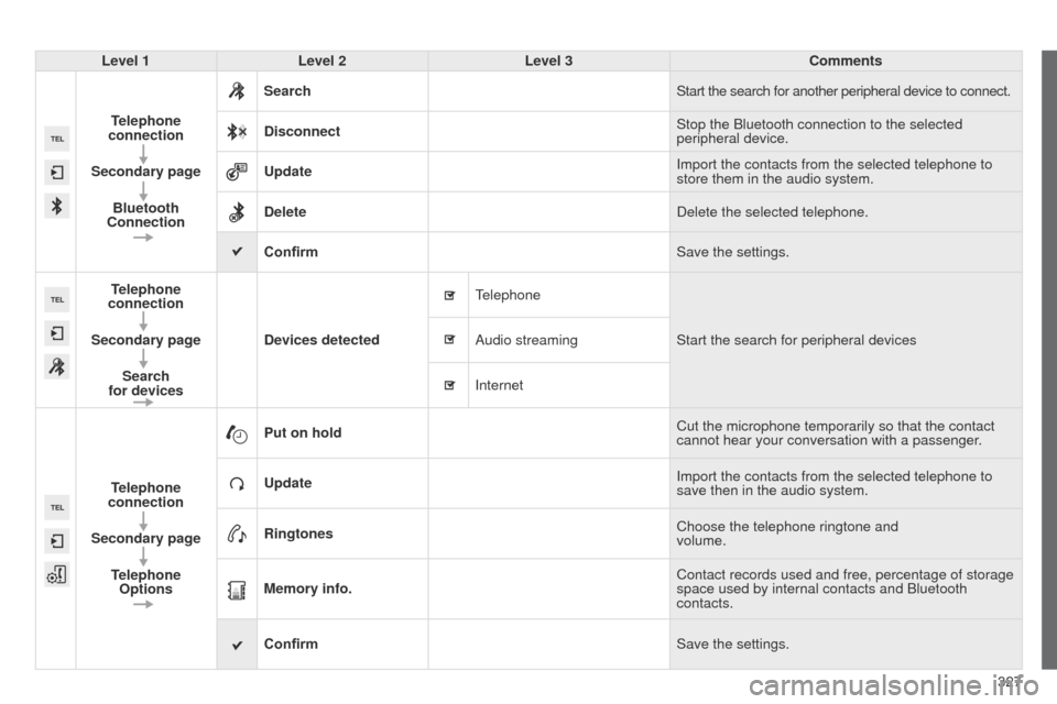 Peugeot 508 Hybrid 2014  Owners Manual 327
508_en_Chap11c_SMegplus-i_ed02-2014
Level 1Level 2 Level 3 Comments
Telephone 
connection
Secondary page Bluetooth 
Connection Search
Start the search for another peripheral device to connect.
Dis