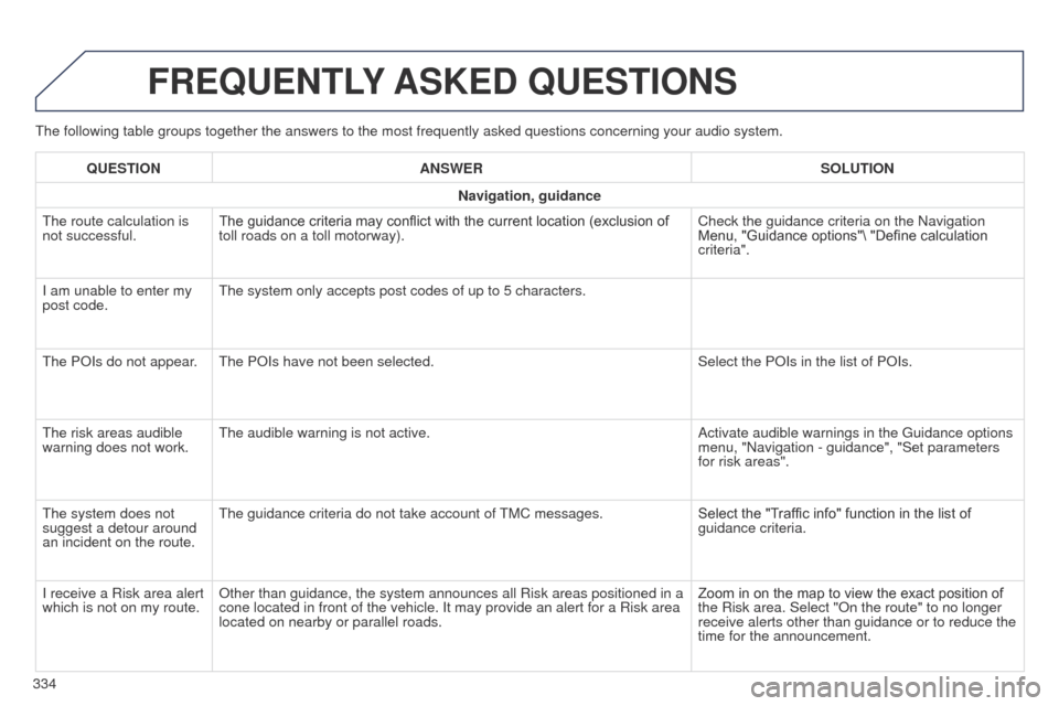 Peugeot 508 Hybrid 2014 Manual Online 334
508_en_Chap11c_SMegplus-i_ed02-2014
the following table groups together the answers to the most frequently as\
ked questions concerning your audio system.
FREQUENTLY ASKED  QUESTIONS
QUESTION ANSW