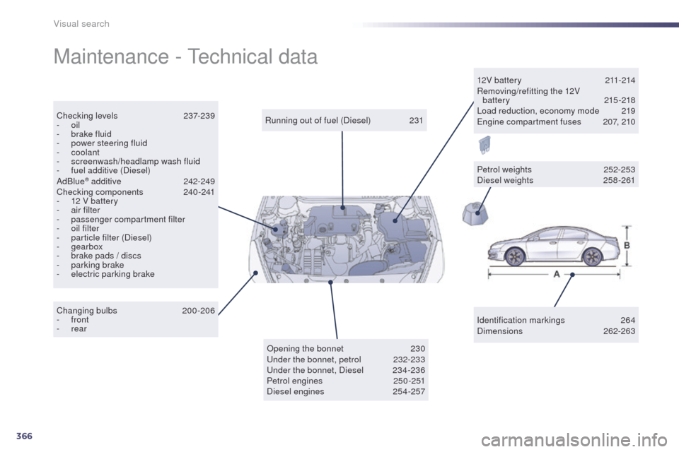 Peugeot 508 Hybrid 2014  Owners Manual 366
508_en_Chap12_recherche-visuelle_ed02-2014
Maintenance - technical data
Identification markings 2 64
Dimensions  262-263
Running out of fuel (Diesel)
 
2

31
Checking levels
 23

7-239
-
 
oil
-
 