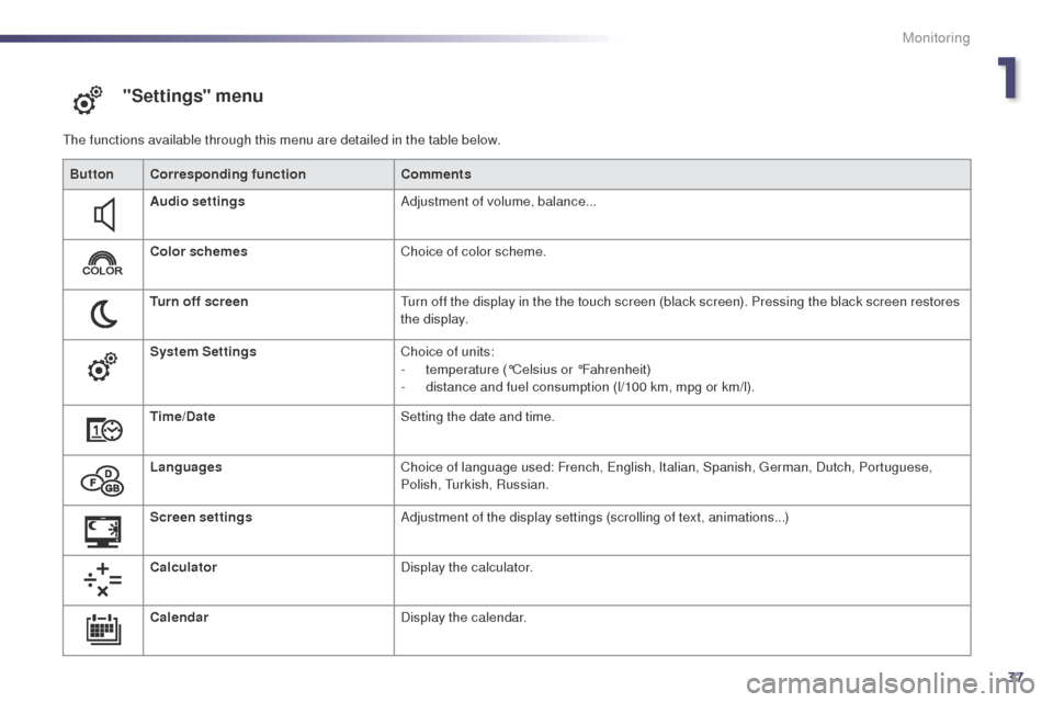 Peugeot 508 Hybrid 2014 Owners Guide 37
"Settings" menu
the functions available through this menu are detailed in the table below.Button Corresponding function Comments
Audio settings Adjustment of volume, balance...
Color schemes Choice Peugeot 508 Hybrid 2014 Owners Guide 37
"Settings" menu
the functions available through this menu are detailed in the table below.Button Corresponding function Comments
Audio settings Adjustment of volume, balance...
Color schemes Choice