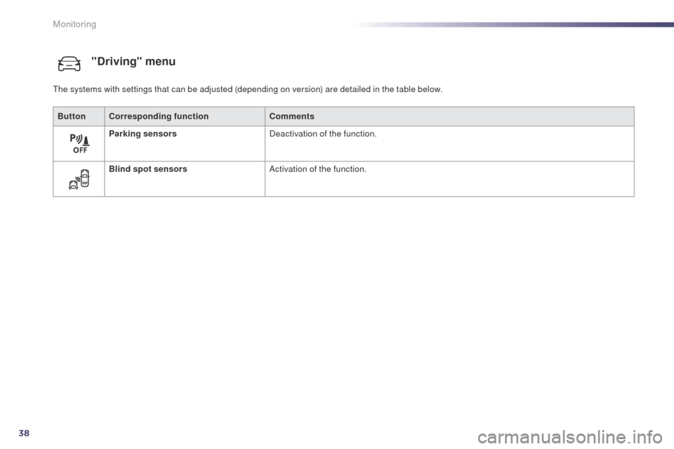 Peugeot 508 Hybrid 2014  Owners Manual 38
"Driving" menu
ButtonCorresponding function Comments
Parking sensors Deactivation of the function.
Blind spot sensors Activation of the function.
th
e systems with settings that can be adjusted (de