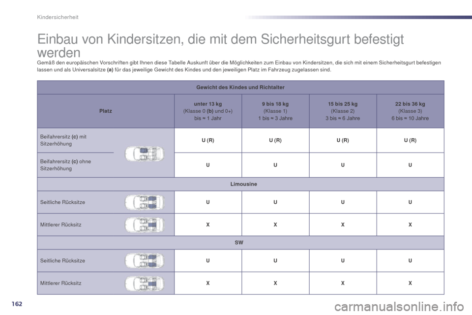 Peugeot 508 Hybrid 2014  Betriebsanleitung (in German) 162
508_de_Chap06_securite-enfants_ed02-2014
Einbau von Kindersitzen, die mit dem Sicherheitsgurt befestigt 
werden
Gemäß den europäischen Vorschriften gibt Ihnen diese Tabelle Auskunft über die M