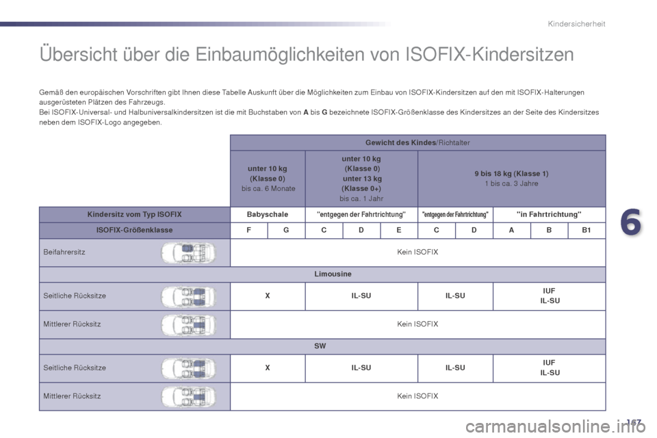 Peugeot 508 Hybrid 2014  Betriebsanleitung (in German) 167
508_de_Chap06_securite-enfants_ed02-2014
Übersicht über die Einbaumöglichkeiten von ISOFIX-Kindersitzen
Gemäß den europäischen Vorschriften gibt Ihnen diese Tabelle Auskunft über die Mögli