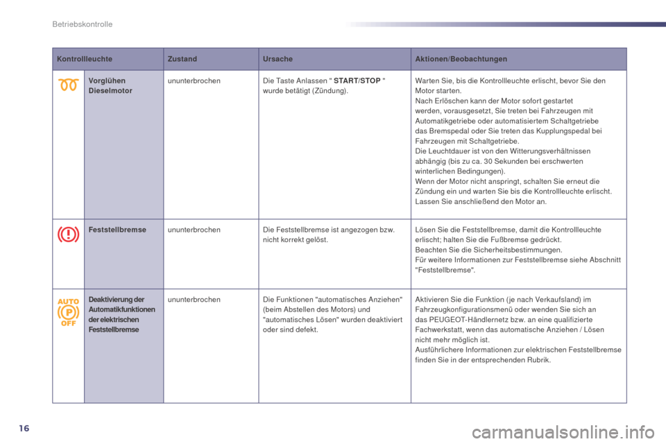 Peugeot 508 Hybrid 2014  Betriebsanleitung (in German) 16
KontrollleuchteZustandUrsache Aktionen/Beobachtungen
Vorglühen 
Dieselmotor ununterbrochen
Die Taste Anlassen " START/STOP  " 
wurde betätigt (Zündung). War ten Sie, bis die Kontrollleuchte erli