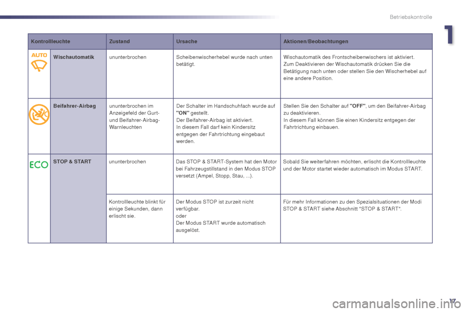 Peugeot 508 Hybrid 2014  Betriebsanleitung (in German) 17
KontrollleuchteZustandUrsache Aktionen/Beobachtungen
Wischautomatik ununterbrochen Scheibenwischerhebel wurde nach unten 
betätigt. Wischautomatik des Frontscheibenwischers ist aktiviert.
Zum Deak
