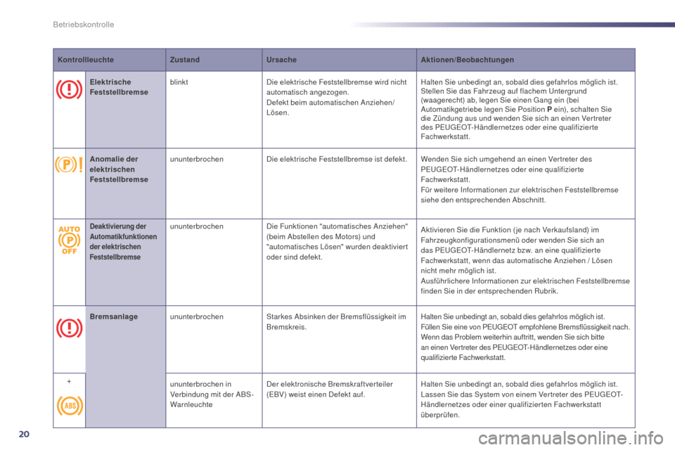 Peugeot 508 Hybrid 2014  Betriebsanleitung (in German) 20
KontrollleuchteZustandUrsache Aktionen/Beobachtungen
Elektrische 
Feststellbremse blinkt
Die elektrische Feststellbremse wird nicht 
automatisch angezogen.
Defekt beim automatischen Anziehen/
Löse