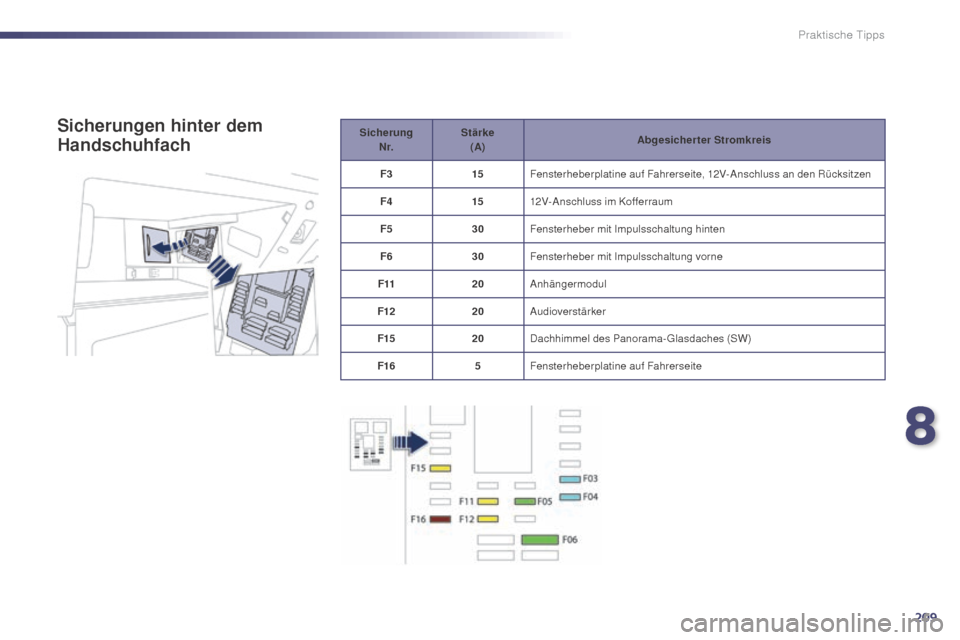 Peugeot 508 Hybrid 2014  Betriebsanleitung (in German) 209
508_de_Chap08_info-pratiques_ed02-2014
Sicherung N r. Stärke 
(A)Ab gesicherter Stromkreis
F3 15Fensterheberplatine auf Fahrerseite, 12V-Anschluss an den Rücksitzen
F4 1512V-Anschluss im Kofferr