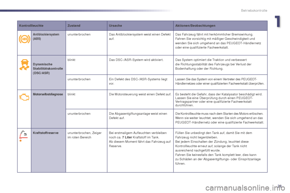 Peugeot 508 Hybrid 2014  Betriebsanleitung (in German) 21
KontrollleuchteZustandUrsache Aktionen/Beobachtungen
Dynamische 
Stabilitätskontrolle 
(DSC/ASR) blinkt
Das DSC-/ASR-System wird aktiviert. Das System optimier t die Traktion und verbesser t 
die 