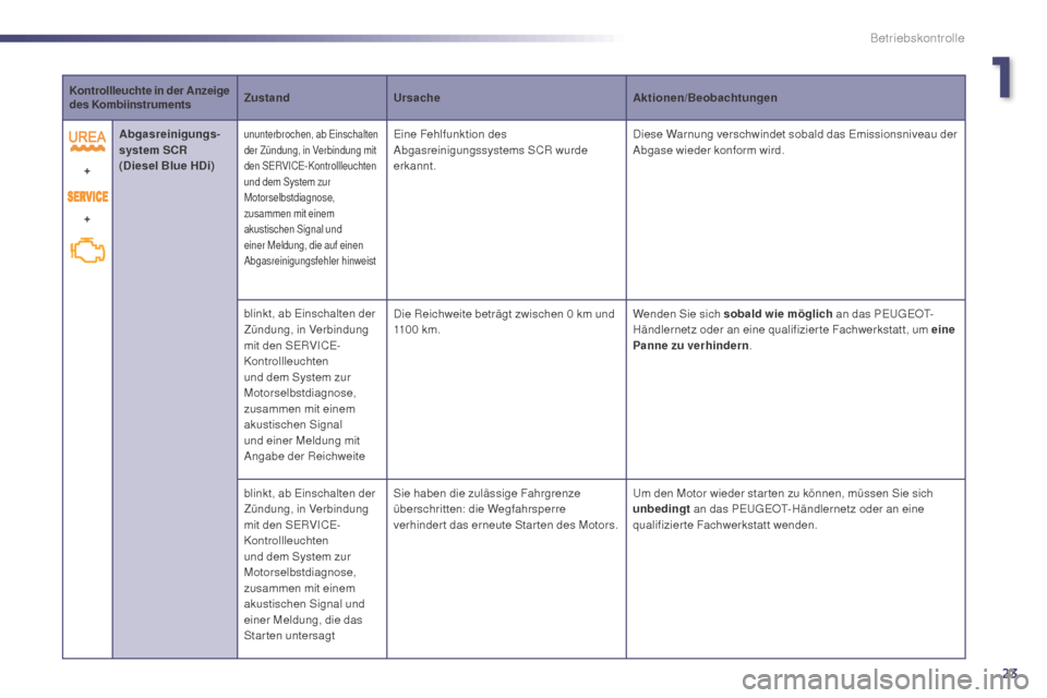 Peugeot 508 Hybrid 2014  Betriebsanleitung (in German) 23
Kontrollleuchte in der Anzeige 
des Kombiinstruments Zustand
Ursache Aktionen/Beobachtungen
+
+ Abgasreinigungs-
system SCR
  
(Diesel Blue HDi)
ununterbrochen, ab Einschalten 
der Zündung, in Ver