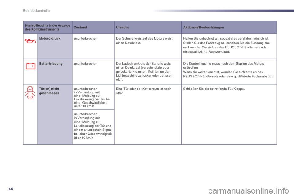 Peugeot 508 Hybrid 2014  Betriebsanleitung (in German) 24
Kontrollleuchte in der Anzeige 
des Kombiinstruments Zustand
Ursache Aktionen/Beobachtungen
Motoröldruck ununterbrochen Der Schmierkreislauf des Motors weist 
einen Defekt auf. Halten Sie unbeding