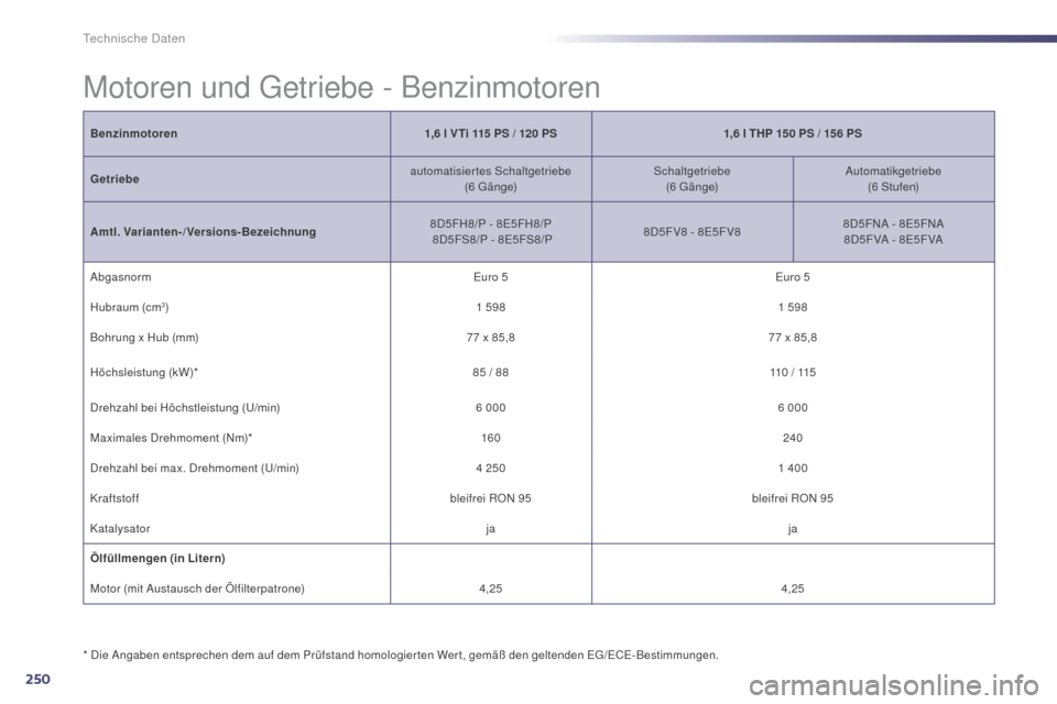 Peugeot 508 Hybrid 2014 Betriebsanleitung (in German) 250
508_de_Chap10_caracteristiques-techniques_ed02-2014
Technische Daten
Benzinmotoren1,6 l V Ti 115 PS / 120 PS1,6 I THP 150 PS / 156 PS
Getriebe automatisiertes Schaltgetriebe
(6
G ä Peugeot 508 Hybrid 2014 Betriebsanleitung (in German) 250
508_de_Chap10_caracteristiques-techniques_ed02-2014
Technische Daten
Benzinmotoren1,6 l V Ti 115 PS / 120 PS1,6 I THP 150 PS / 156 PS
Getriebe automatisiertes Schaltgetriebe
(6
G ä