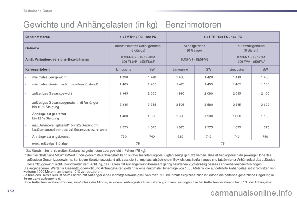 Peugeot 508 Hybrid 2014 Betriebsanleitung (in German) 252
508_de_Chap10_caracteristiques-techniques_ed02-2014
* Das Gewicht im fahrbereiten Zustand ist gleich dem Leergewicht + Fahrer (75 kg).
* * D er hier deklarier te Maximal-Wer t für die gebremste Peugeot 508 Hybrid 2014 Betriebsanleitung (in German) 252
508_de_Chap10_caracteristiques-techniques_ed02-2014
* Das Gewicht im fahrbereiten Zustand ist gleich dem Leergewicht + Fahrer (75 kg).
* * D er hier deklarier te Maximal-Wer t für die gebremste