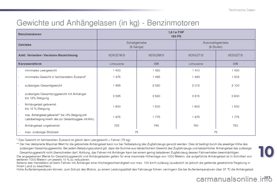 Peugeot 508 Hybrid 2014 Betriebsanleitung (in German) 253
508_de_Chap10_caracteristiques-techniques_ed02-2014
Benzinmotoren1,6 l
e- THP
165 PS
Getriebe Schaltgetriebe
(6
G ä n g e)Automatikgetriebe
(6
Stufen)
Amtl. Varianten-/Versions-Bezeichnu Peugeot 508 Hybrid 2014 Betriebsanleitung (in German) 253
508_de_Chap10_caracteristiques-techniques_ed02-2014
Benzinmotoren1,6 l
e- THP
165 PS
Getriebe Schaltgetriebe
(6
G ä n g e)Automatikgetriebe
(6
Stufen)
Amtl. Varianten-/Versions-Bezeichnu