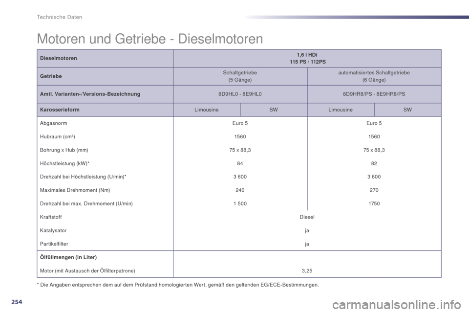 Peugeot 508 Hybrid 2014 Betriebsanleitung (in German) 254
508_de_Chap10_caracteristiques-techniques_ed02-2014
Dieselmotoren1,6 l HDi
115 P S / 112 P S
G etriebe Schaltgetriebe
(5
G ä n g e)automatisiertes Schaltgetriebe
(6
G ä n g e)
Amtl. V Peugeot 508 Hybrid 2014 Betriebsanleitung (in German) 254
508_de_Chap10_caracteristiques-techniques_ed02-2014
Dieselmotoren1,6 l HDi
115 P S / 112 P S
G etriebe Schaltgetriebe
(5
G ä n g e)automatisiertes Schaltgetriebe
(6
G ä n g e)
Amtl. V