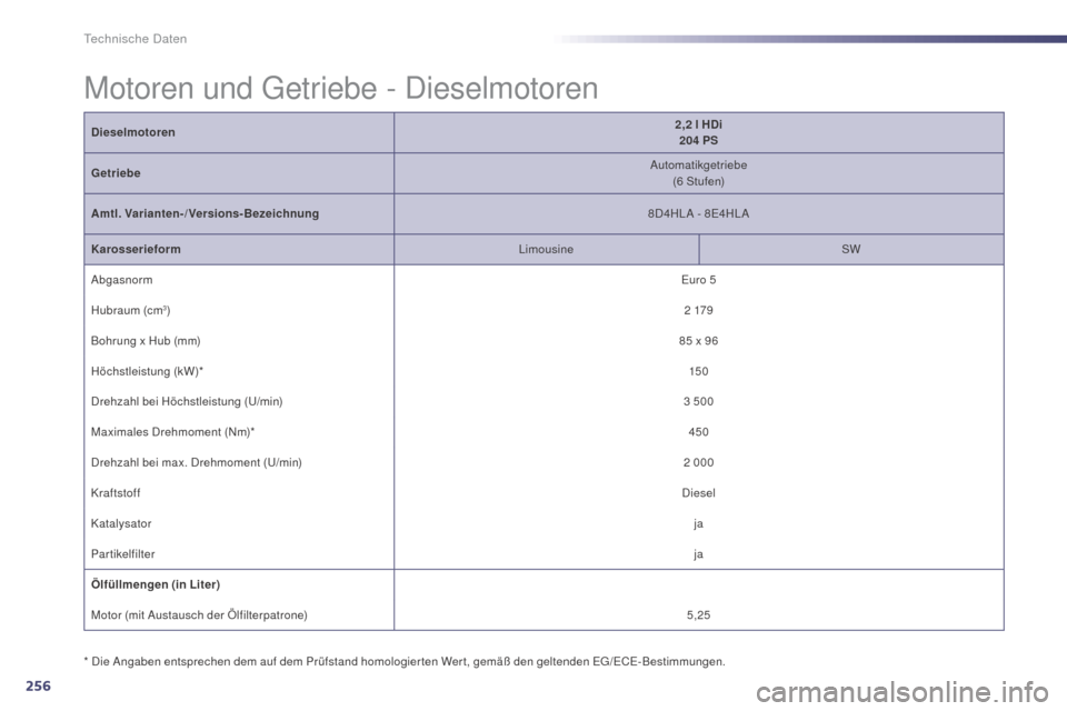 Peugeot 508 Hybrid 2014 Betriebsanleitung (in German) 256
508_de_Chap10_caracteristiques-techniques_ed02-2014
Motoren und Getriebe - Dieselmotoren
Dieselmotoren2,2 l HDi
204 PS
Getriebe Automatikgetriebe
(6
Stufen)
Amtl. Varianten-/Versions-Bezeic Peugeot 508 Hybrid 2014 Betriebsanleitung (in German) 256
508_de_Chap10_caracteristiques-techniques_ed02-2014
Motoren und Getriebe - Dieselmotoren
Dieselmotoren2,2 l HDi
204 PS
Getriebe Automatikgetriebe
(6
Stufen)
Amtl. Varianten-/Versions-Bezeic