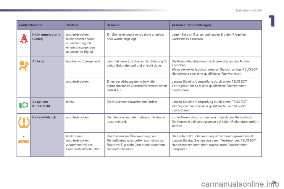 Peugeot 508 Hybrid 2014  Betriebsanleitung (in German) 25
KontrollleuchteZustandUrsache Aktionen/Beobachtungen
Airbags leuchtet vorübergehend Leuchtet beim Einschalten der Zündung für 
einige Sekunden auf und erlischt dann. Die Kontrollleuchte muss nac