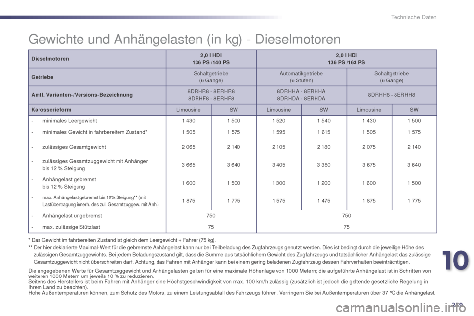 Peugeot 508 Hybrid 2014 Betriebsanleitung (in German) 259
508_de_Chap10_caracteristiques-techniques_ed02-2014
Dieselmotoren2,0 l HDi
136 PS /140 PS2,0
l HDi
136 PS /163 PS
Getriebe Schaltgetriebe
(6
G ä n g e)Automatikgetriebe
(6
Stufe Peugeot 508 Hybrid 2014 Betriebsanleitung (in German) 259
508_de_Chap10_caracteristiques-techniques_ed02-2014
Dieselmotoren2,0 l HDi
136 PS /140 PS2,0
l HDi
136 PS /163 PS
Getriebe Schaltgetriebe
(6
G ä n g e)Automatikgetriebe
(6
Stufe