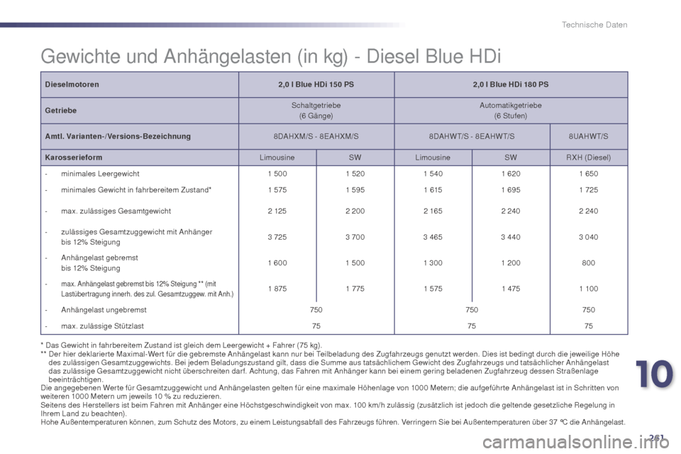 Peugeot 508 Hybrid 2014 Betriebsanleitung (in German) 261
508_de_Chap10_caracteristiques-techniques_ed02-2014
Gewichte und Anhängelasten (in kg) - Diesel Blue HDi
* Das Gewicht in fahrbereitem Zustand ist gleich dem Leergewicht + Fahrer (75 kg).
* * D Peugeot 508 Hybrid 2014 Betriebsanleitung (in German) 261
508_de_Chap10_caracteristiques-techniques_ed02-2014
Gewichte und Anhängelasten (in kg) - Diesel Blue HDi
* Das Gewicht in fahrbereitem Zustand ist gleich dem Leergewicht + Fahrer (75 kg).
* * D