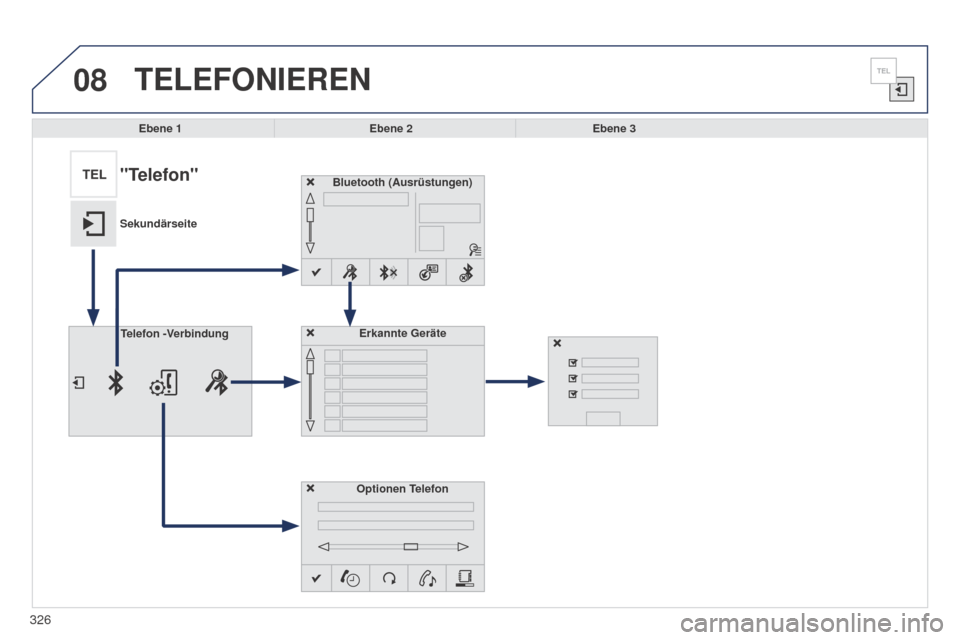 Peugeot 508 Hybrid 2014  Betriebsanleitung (in German) 326
08
508_de_Chap11c_SMEGplus-i_ed02-2014
TELEFONIEREN
Ebene 1Ebene 2Ebene 3
Bluetooth (Ausrüstungen)
Optionen TelefonErkannte Geräte
Telefon -Verbindung
"Telefon"
Sekundärseite  