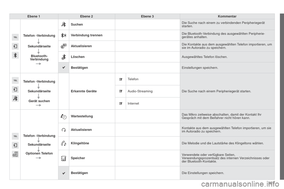 Peugeot 508 Hybrid 2014  Betriebsanleitung (in German) 327
508_de_Chap11c_SMEGplus-i_ed02-2014
Ebene 1Ebene 2 Ebene 3 Kommentar
Telefon -Verbindung SekundärseiteBluetooth- 
Verbindung Suchen
Die Suche nach einem zu verbindenden Peripheriegerät 
starten.
