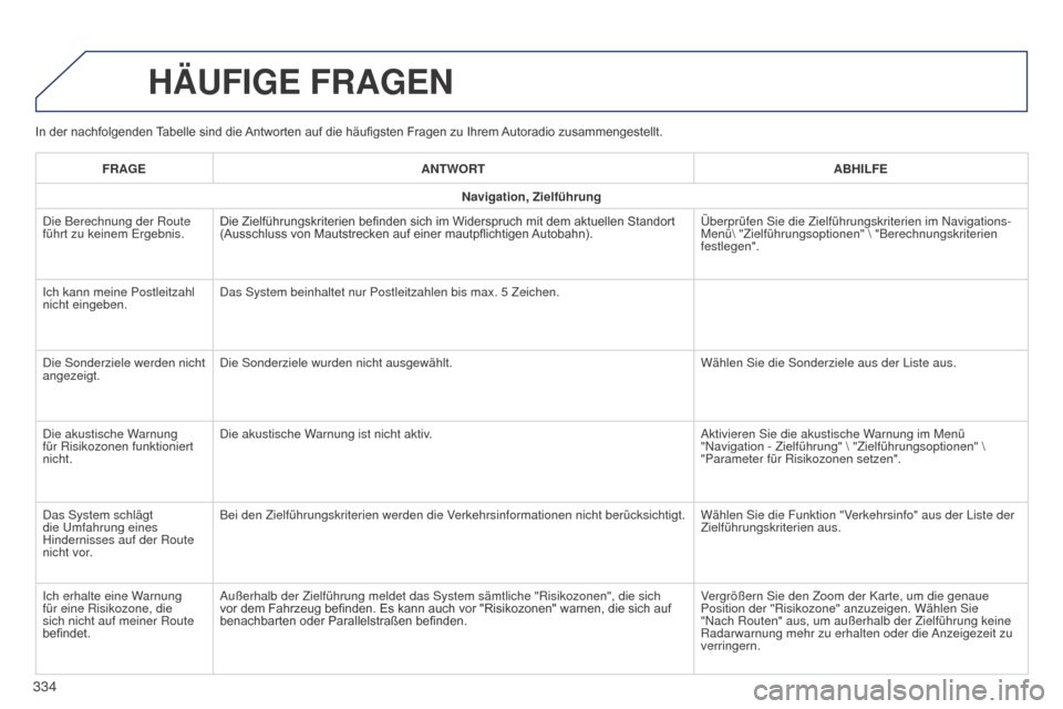 Peugeot 508 Hybrid 2014 Betriebsanleitung (in German) 334
508_de_Chap11c_SMEGplus-i_ed02-2014
In der nachfolgenden Tabelle sind die Antworten auf die häufigsten Fragen zu Ihrem Autoradio zusammengestellt.
HäUFIGE FRAGEN
FRAGEANTWORT Peugeot 508 Hybrid 2014 Betriebsanleitung (in German) 334
508_de_Chap11c_SMEGplus-i_ed02-2014
In der nachfolgenden Tabelle sind die Antworten auf die häufigsten Fragen zu Ihrem Autoradio zusammengestellt.
HäUFIGE FRAGEN
FRAGEANTWORT