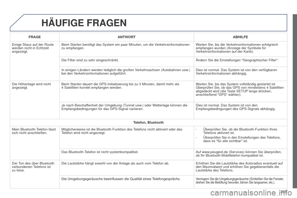 Peugeot 508 Hybrid 2014  Betriebsanleitung (in German) 335
508_de_Chap11c_SMEGplus-i_ed02-2014
HäUFIGE FRAGEN
FRAGEANTWORT ABHILFE
Einige Staus auf der Route 
werden nicht in Echtzeit 
angezeigt. Beim Starten benötigt das System ein paar Minuten, um die