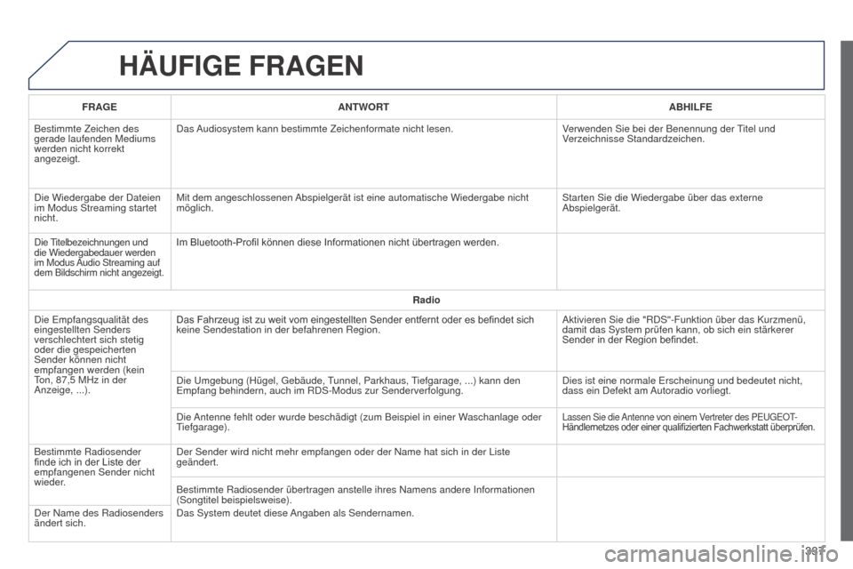 Peugeot 508 Hybrid 2014  Betriebsanleitung (in German) 337
508_de_Chap11c_SMEGplus-i_ed02-2014
HäUFIGE FRAGEN
FRAGEANTWORT ABHILFE
Bestimmte Zeichen des 
gerade laufenden Mediums 
werden nicht korrekt 
angezeigt. Das Audiosystem kann bestimmte Zeichenfor