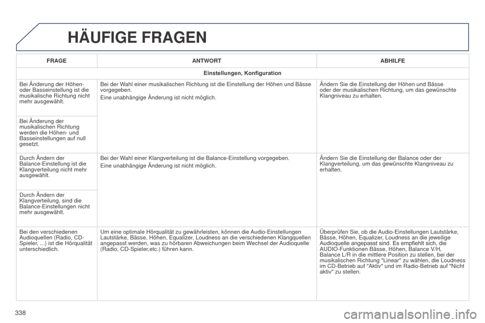 Peugeot 508 Hybrid 2014 Betriebsanleitung (in German) 338
508_de_Chap11c_SMEGplus-i_ed02-2014
HäUFIGE FRAGEN
FRAGEANTWORT ABHILFE
Einstellungen, Konfiguration
Bei Änderung der Höhen-
oder Basseinstellung ist die
musikalische Richtung nicht
mehr aus Peugeot 508 Hybrid 2014 Betriebsanleitung (in German) 338
508_de_Chap11c_SMEGplus-i_ed02-2014
HäUFIGE FRAGEN
FRAGEANTWORT ABHILFE
Einstellungen, Konfiguration
Bei Änderung der Höhen-
oder Basseinstellung ist die
musikalische Richtung nicht
mehr aus