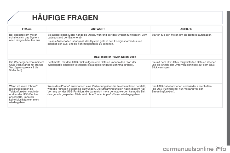 Peugeot 508 Hybrid 2014  Betriebsanleitung (in German) 339
508_de_Chap11c_SMEGplus-i_ed02-2014
HäUFIGE FRAGEN
FRAGEANTWORT ABHILFE
Bei abgestelltem Motor 
schaltet sich das System 
nach einigen Minuten aus. Bei abgestelltem Motor hängt die Dauer, währe