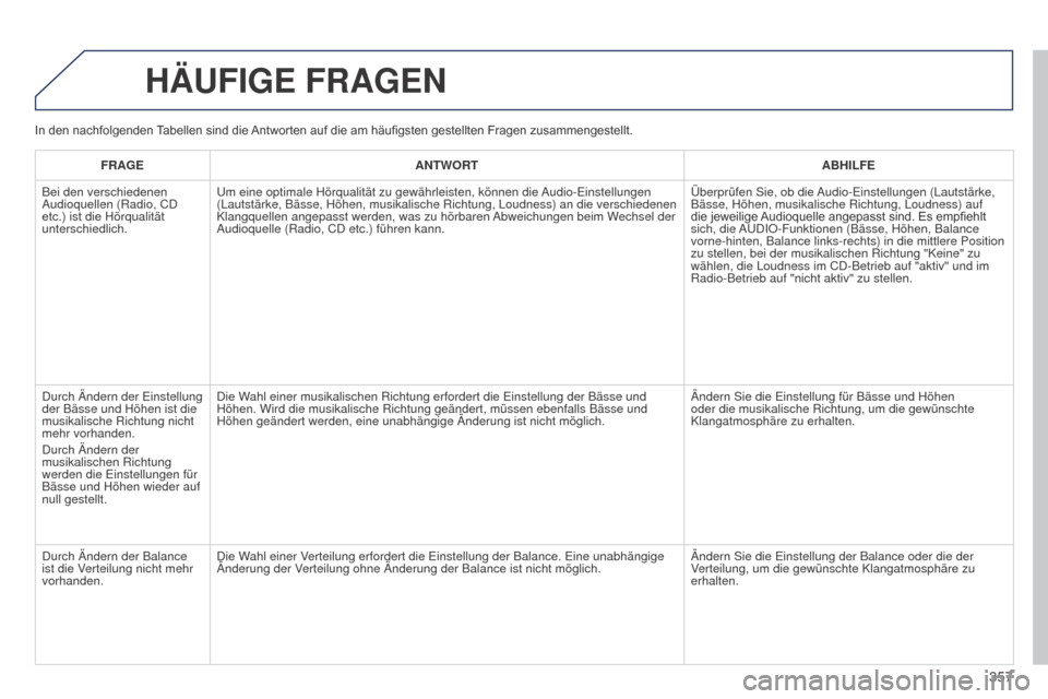 Peugeot 508 Hybrid 2014 Betriebsanleitung (in German) 357
HäUFIGE FRAGEN
FRAGEANTWORT ABHILFE
Bei den verschiedenen
Audioquellen (Radio, CD
etc.) ist die Hörqualität
unterschiedlich. Um eine optimale Hörqualität zu gewährleisten, können die Aud Peugeot 508 Hybrid 2014 Betriebsanleitung (in German) 357
HäUFIGE FRAGEN
FRAGEANTWORT ABHILFE
Bei den verschiedenen
Audioquellen (Radio, CD
etc.) ist die Hörqualität
unterschiedlich. Um eine optimale Hörqualität zu gewährleisten, können die Aud