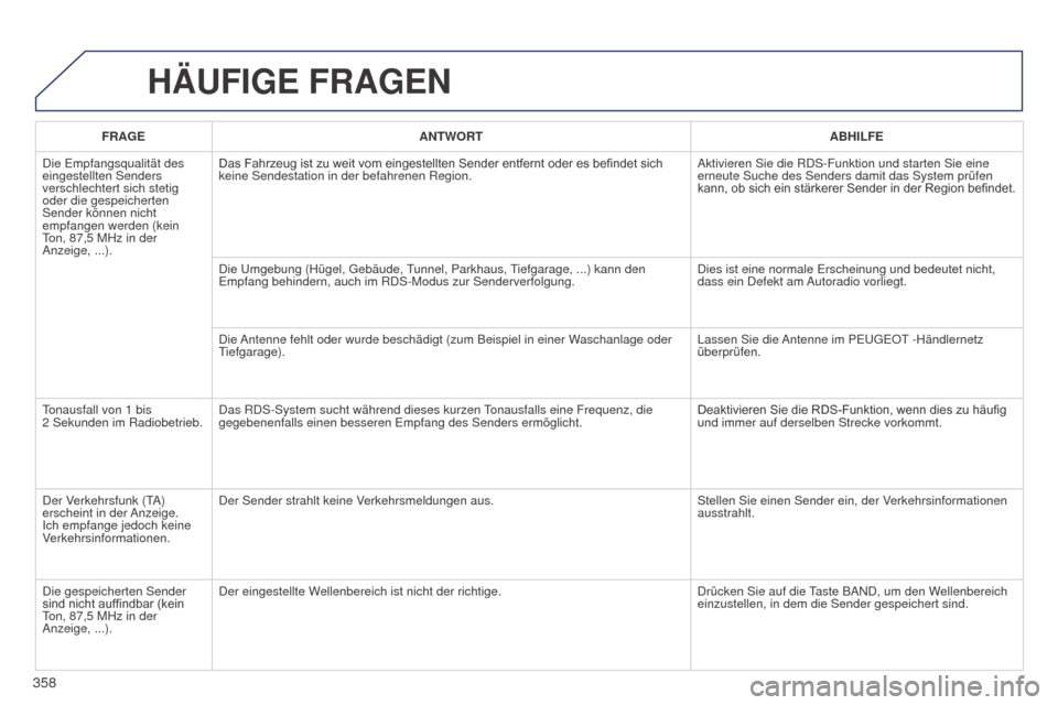 Peugeot 508 Hybrid 2014 Betriebsanleitung (in German) 358
HäUFIGE FRAGEN
FRAGEANTWORT ABHILFE
Die Empfangsqualität des
eingestellten Senders
verschlechtert sich stetig
oder die gespeicherten
Sender können nicht
empfangen werden (kein
Ton, 87,5
Peugeot 508 Hybrid 2014 Betriebsanleitung (in German) 358
HäUFIGE FRAGEN
FRAGEANTWORT ABHILFE
Die Empfangsqualität des
eingestellten Senders
verschlechtert sich stetig
oder die gespeicherten
Sender können nicht
empfangen werden (kein
Ton, 87,5