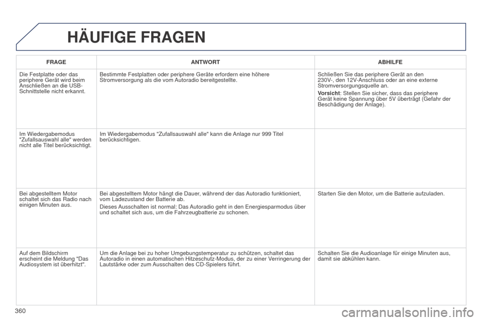 Peugeot 508 Hybrid 2014  Betriebsanleitung (in German) 360
HäUFIGE FRAGEN
FRAGEANTWORT ABHILFE
Die Festplatte oder das 
periphere Gerät wird beim 
Anschließen an die USB-
Schnittstelle nicht erkannt. Bestimmte Festplatten oder periphere Geräte erforde