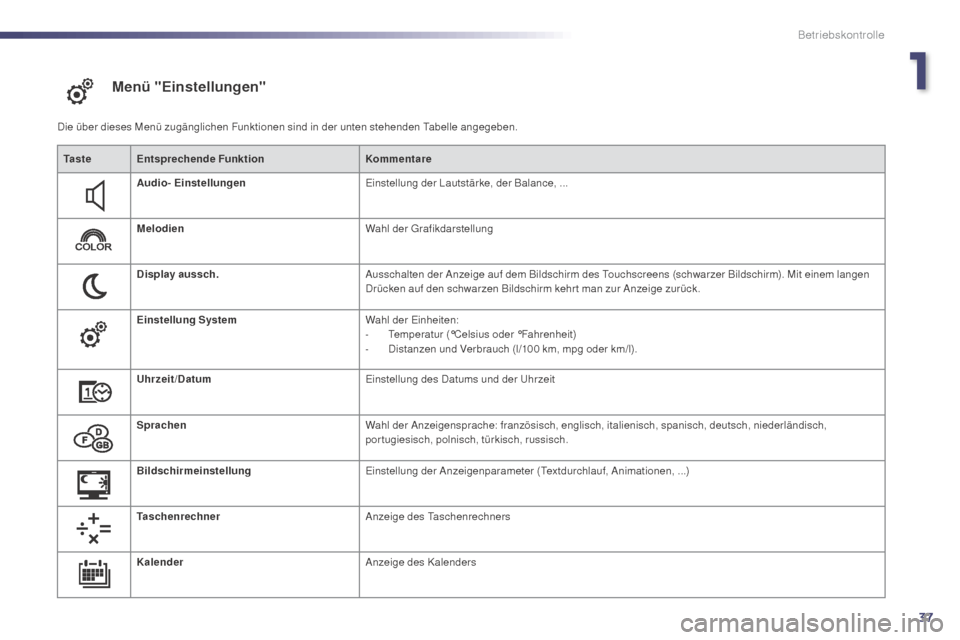 Peugeot 508 Hybrid 2014  Betriebsanleitung (in German) 37
Menü "Einstellungen"
Die über dieses Menü zugänglichen Funktionen sind in der unten stehenden Tabelle angegeben.Ta s t e Entsprechende Funktion Kommentare
Audio- Einstellungen Einstellung der L