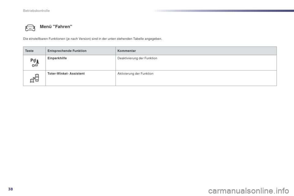 Peugeot 508 Hybrid 2014  Betriebsanleitung (in German) 38
Menü "Fahren"
Ta s t eEntsprechende Funktion Kommentar
Einparkhilfe Deaktivierung der Funktion
Toter-Winkel- Assistent Aktivierung der Funktion
Die einstellbaren Funktionen ( je nach Version) sind
