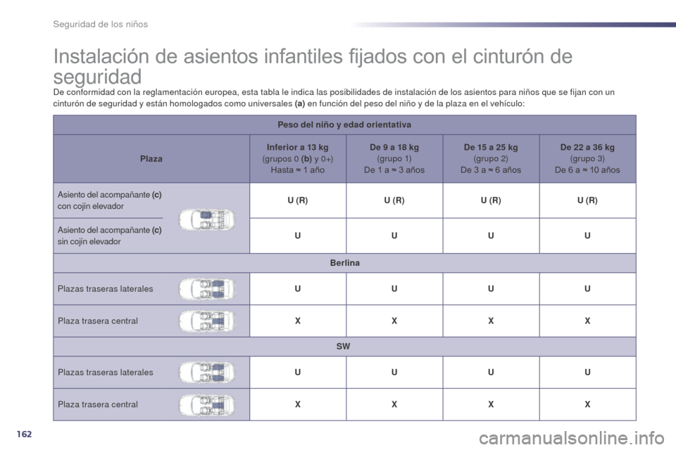 Peugeot 508 Hybrid 2014  Manual del propietario (in Spanish) 162
508_es_Chap06_securite-enfants_ed02-2014
Instalación de asientos infantiles fijados con el cinturón de 
seguridad
De conformidad con la reglamentación europea, esta tabla le indica las posibili