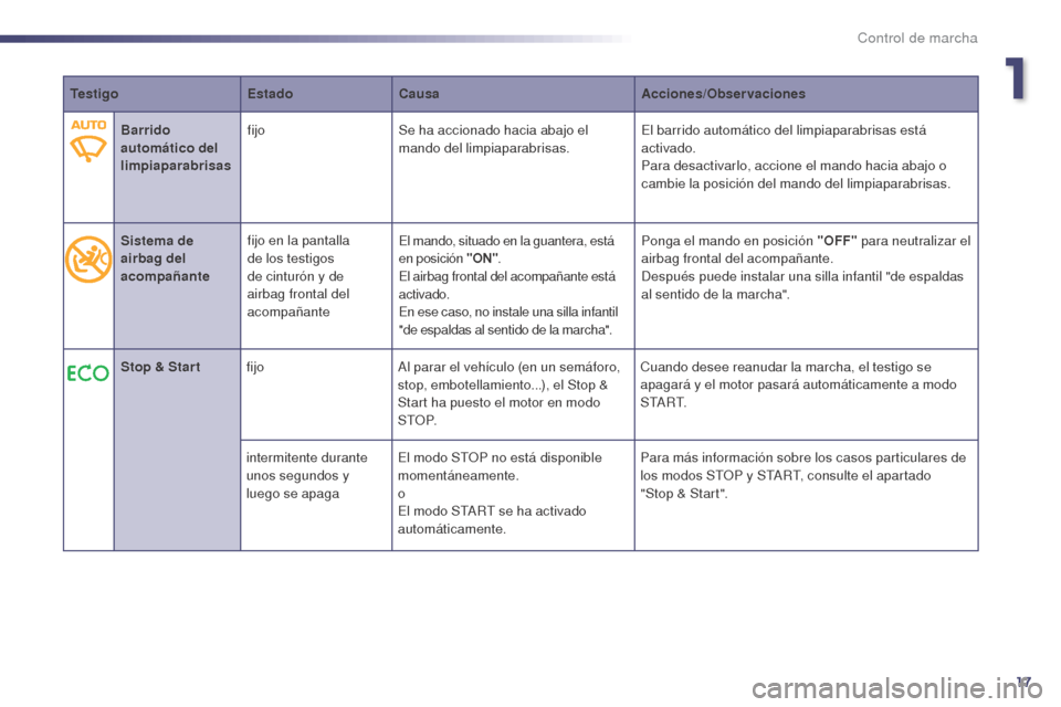 Peugeot 508 Hybrid 2014  Manual del propietario (in Spanish) 17
TestigoEstadoCausa Acciones/Observaciones
Barrido 
automático del 
limpiaparabrisas fijo
Se ha accionado hacia abajo el 
mando del limpiaparabrisas. El barrido automático del limpiaparabrisas est