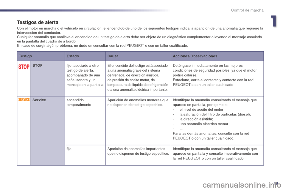 Peugeot 508 Hybrid 2014  Manual del propietario (in Spanish) 19
Testigos de alerta
Con el motor en marcha o el vehículo en circulación, el encendido de uno de los siguientes testigos indica la aparición de una anomalía que requiere la 
intervención del con