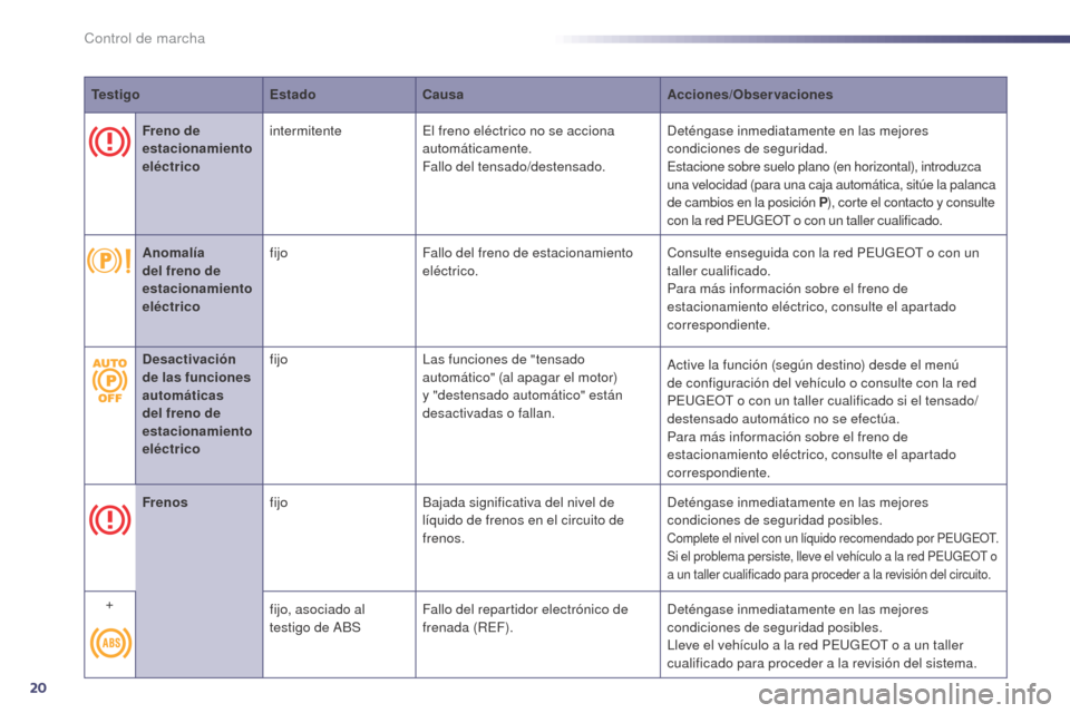 Peugeot 508 Hybrid 2014  Manual del propietario (in Spanish) 20
TestigoEstadoCausa Acciones/Observaciones
Freno de 
estacionamiento 
eléctrico intermitente
El freno eléctrico no se acciona 
automáticamente.
Fallo del tensado/destensado. Deténgase inmediatam
