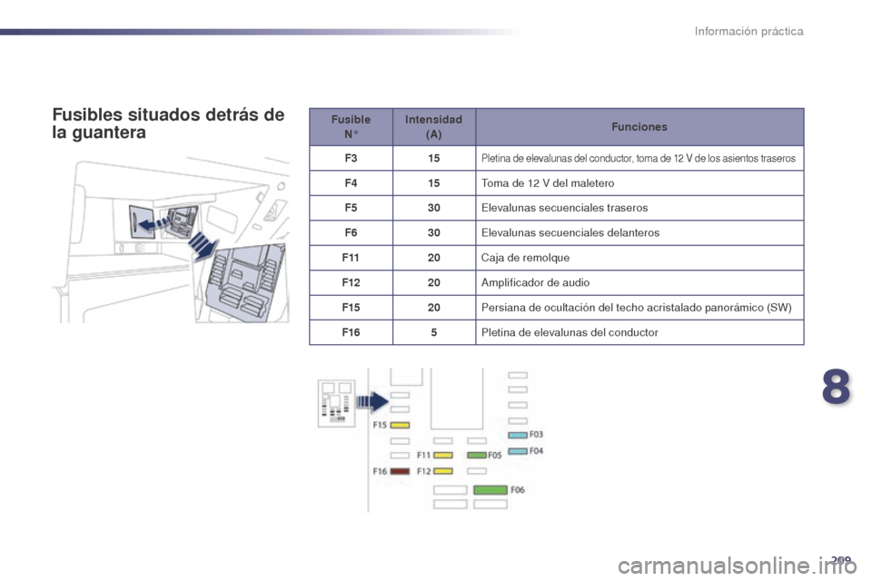 Peugeot 508 Hybrid 2014 Manual del propietario (in Spanish) 209
508_es_Chap08_info-pratiques_ed02-2014
Fusible N° Intensidad
(A) Funciones
F3 15
Pletina de elevalunas del conductor, toma de 12 V de los asientos traseros
F415Toma de 12 V del maletero
F5 30E Peugeot 508 Hybrid 2014 Manual del propietario (in Spanish) 209
508_es_Chap08_info-pratiques_ed02-2014
Fusible N° Intensidad
(A) Funciones
F3 15
Pletina de elevalunas del conductor, toma de 12 V de los asientos traseros
F415Toma de 12 V del maletero
F5 30E