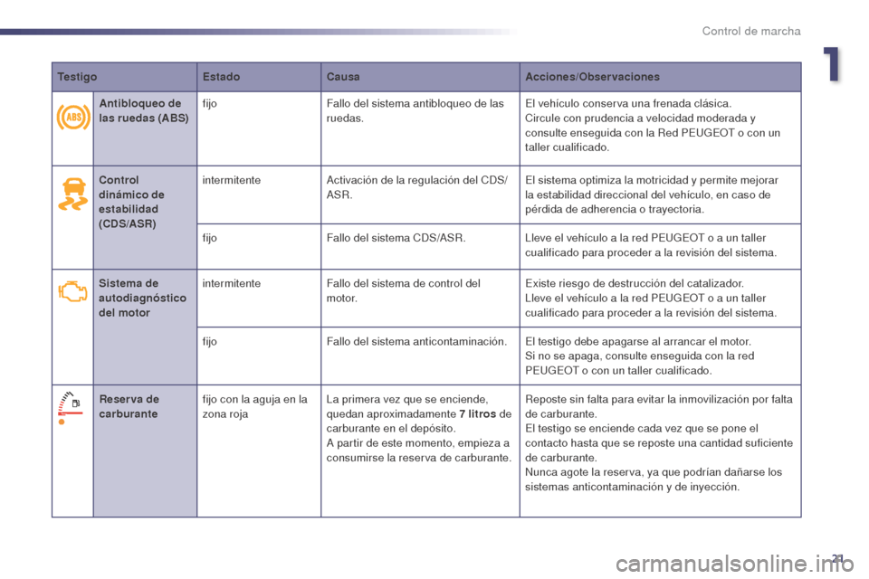 Peugeot 508 Hybrid 2014  Manual del propietario (in Spanish) 21
TestigoEstadoCausa Acciones/Observaciones
Control 
dinámico de 
estabilidad  
(CDS/ASR) intermitente
Activación de la regulación del CDS/
ASR. El sistema optimiza la motricidad y permite mejorar