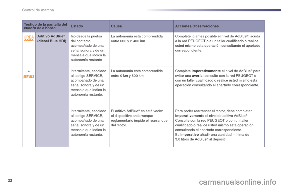 Peugeot 508 Hybrid 2014  Manual del propietario (in Spanish) 22
Testigo de la pantalla del 
cuadro de a bordoEstado
Causa Acciones/Observaciones
Aditivo AdBlue
® 
(diésel Blue HDi) fijo desde la puetsa 
del contacto, 
acompañado de una 
señal sonora y de un