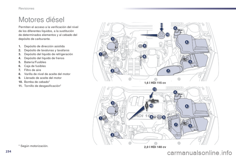 Peugeot 508 Hybrid 2014  Manual del propietario (in Spanish) 234
508_es_Chap09_verifications_ed02-2014
Permiten el acceso a la verificación del nivel 
de los diferentes líquidos, a la sustitución 
de determinados elementos y al cebado del 
depósito de carbu