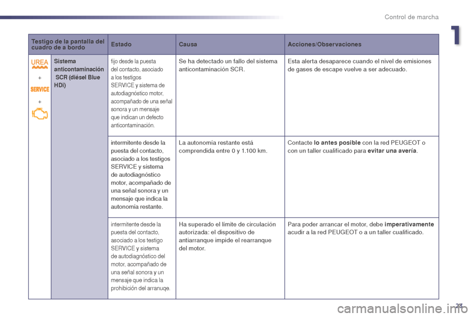 Peugeot 508 Hybrid 2014  Manual del propietario (in Spanish) 23
Testigo de la pantalla del 
cuadro de a bordoEstado
Causa Acciones/Observaciones
+
+
Sistema 
anticontaminación  
  SCR (diésel Blue 
HDi)fijo desde la puesta 
del contacto, asociado 
a los testi