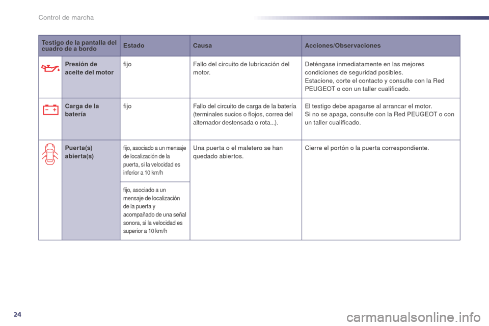 Peugeot 508 Hybrid 2014  Manual del propietario (in Spanish) 24
Testigo de la pantalla del 
cuadro de a bordoEstado
Causa Acciones/Observaciones
Presión de 
aceite del motor fijo
Fallo del circuito de lubricación del 
motor. Deténgase inmediatamente en las m