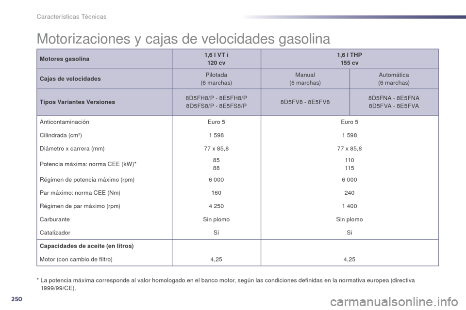 Peugeot 508 Hybrid 2014 Manual del propietario (in Spanish) 250
508_es_Chap10_caracteristiques-techniques_ed02-2014
Características Técnicas
Motores gasolina1,6 l VT i
120 cv1,6
l THP
155 cv
Cajas de velocidades Pilotada
(6
marchas)Manual
(6
ma Peugeot 508 Hybrid 2014 Manual del propietario (in Spanish) 250
508_es_Chap10_caracteristiques-techniques_ed02-2014
Características Técnicas
Motores gasolina1,6 l VT i
120 cv1,6
l THP
155 cv
Cajas de velocidades Pilotada
(6
marchas)Manual
(6
ma