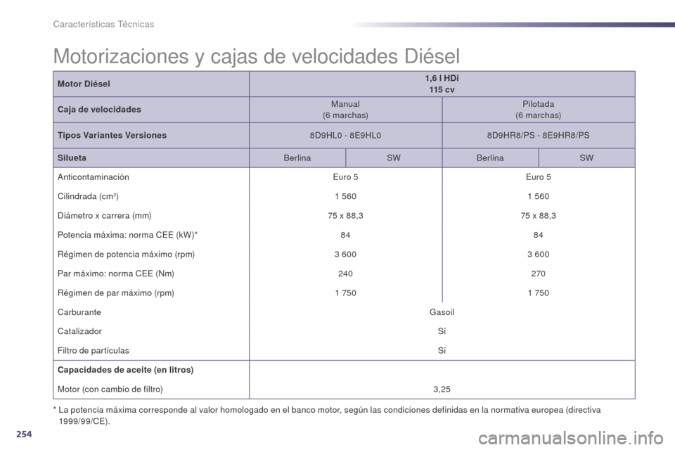Peugeot 508 Hybrid 2014 Manual del propietario (in Spanish) 254
508_es_Chap10_caracteristiques-techniques_ed02-2014
Motor Diésel1,6 l HDi
115 c v
Caja de velocidades Manual
(6
marchas)Pilotada
(6
marchas)
Tipos Variantes Versiones 8D9HL0
- 8E9HL0 Peugeot 508 Hybrid 2014 Manual del propietario (in Spanish) 254
508_es_Chap10_caracteristiques-techniques_ed02-2014
Motor Diésel1,6 l HDi
115 c v
Caja de velocidades Manual
(6
marchas)Pilotada
(6
marchas)
Tipos Variantes Versiones 8D9HL0
- 8E9HL0