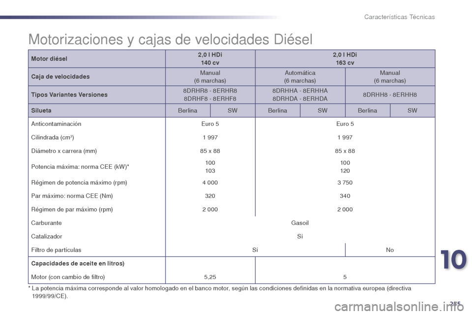Peugeot 508 Hybrid 2014 Manual del propietario (in Spanish) 255
508_es_Chap10_caracteristiques-techniques_ed02-2014
Motor diésel2,0 l HDi
14 0 cv2,0
l HDi
163 cv
Caja de velocidades Manual
(6
marchas)Automática
(6
marchas)Manual
(6
marchas)
Ti Peugeot 508 Hybrid 2014 Manual del propietario (in Spanish) 255
508_es_Chap10_caracteristiques-techniques_ed02-2014
Motor diésel2,0 l HDi
14 0 cv2,0
l HDi
163 cv
Caja de velocidades Manual
(6
marchas)Automática
(6
marchas)Manual
(6
marchas)
Ti