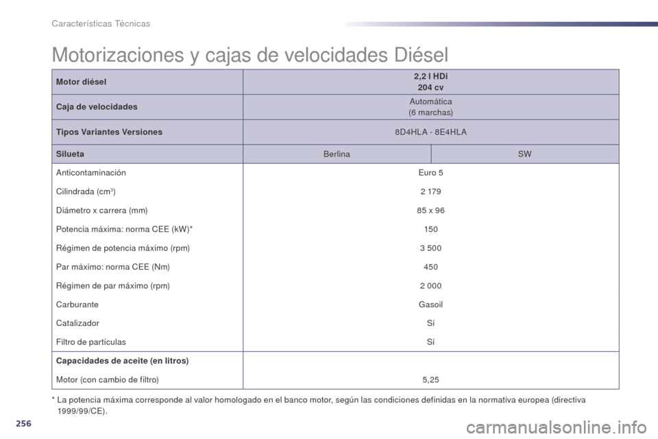 Peugeot 508 Hybrid 2014  Manual del propietario (in Spanish) 256
508_es_Chap10_caracteristiques-techniques_ed02-2014
Motorizaciones y cajas de velocidades Diésel
Motor diésel2,2   l HDi
204   cv
Caja de velocidades Automática
(6
 

marchas)
Tipos Variantes V