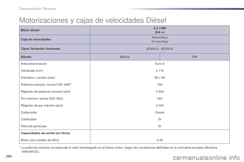 Peugeot 508 Hybrid 2014 Manual del propietario (in Spanish) 256
508_es_Chap10_caracteristiques-techniques_ed02-2014
Motorizaciones y cajas de velocidades Diésel
Motor diésel2,2 l HDi
204 cv
Caja de velocidades Automática
(6
marchas)
Tipos Variantes V Peugeot 508 Hybrid 2014 Manual del propietario (in Spanish) 256
508_es_Chap10_caracteristiques-techniques_ed02-2014
Motorizaciones y cajas de velocidades Diésel
Motor diésel2,2 l HDi
204 cv
Caja de velocidades Automática
(6
marchas)
Tipos Variantes V