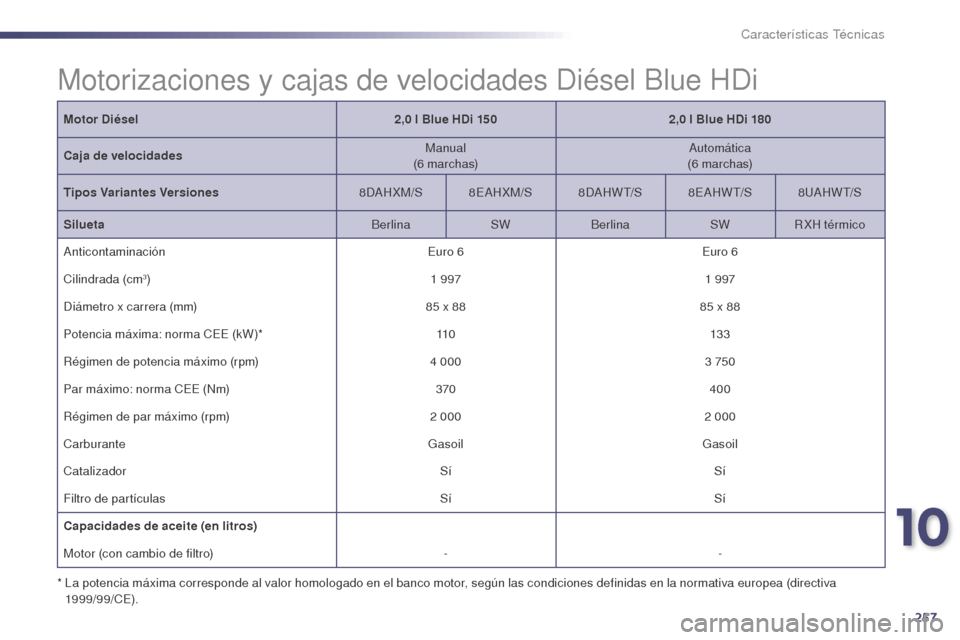 Peugeot 508 Hybrid 2014  Manual del propietario (in Spanish) 257
508_es_Chap10_caracteristiques-techniques_ed02-2014
Motorizaciones y cajas de velocidades Diésel Blue HDi
Motor Diésel2,0   l Blue HDi 1502,0   l Blue HDi 180
Caja de velocidades Manual
(6
 

ma